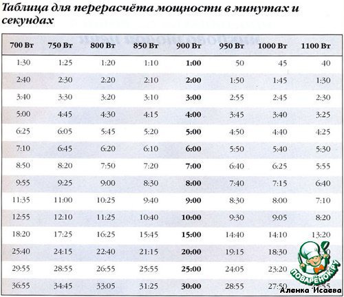 Пирог в микроволновке 