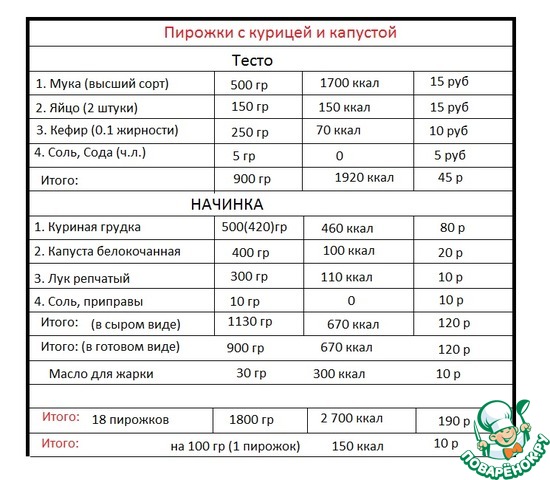 Низкокалорийные пирожки с курицей и капустой 